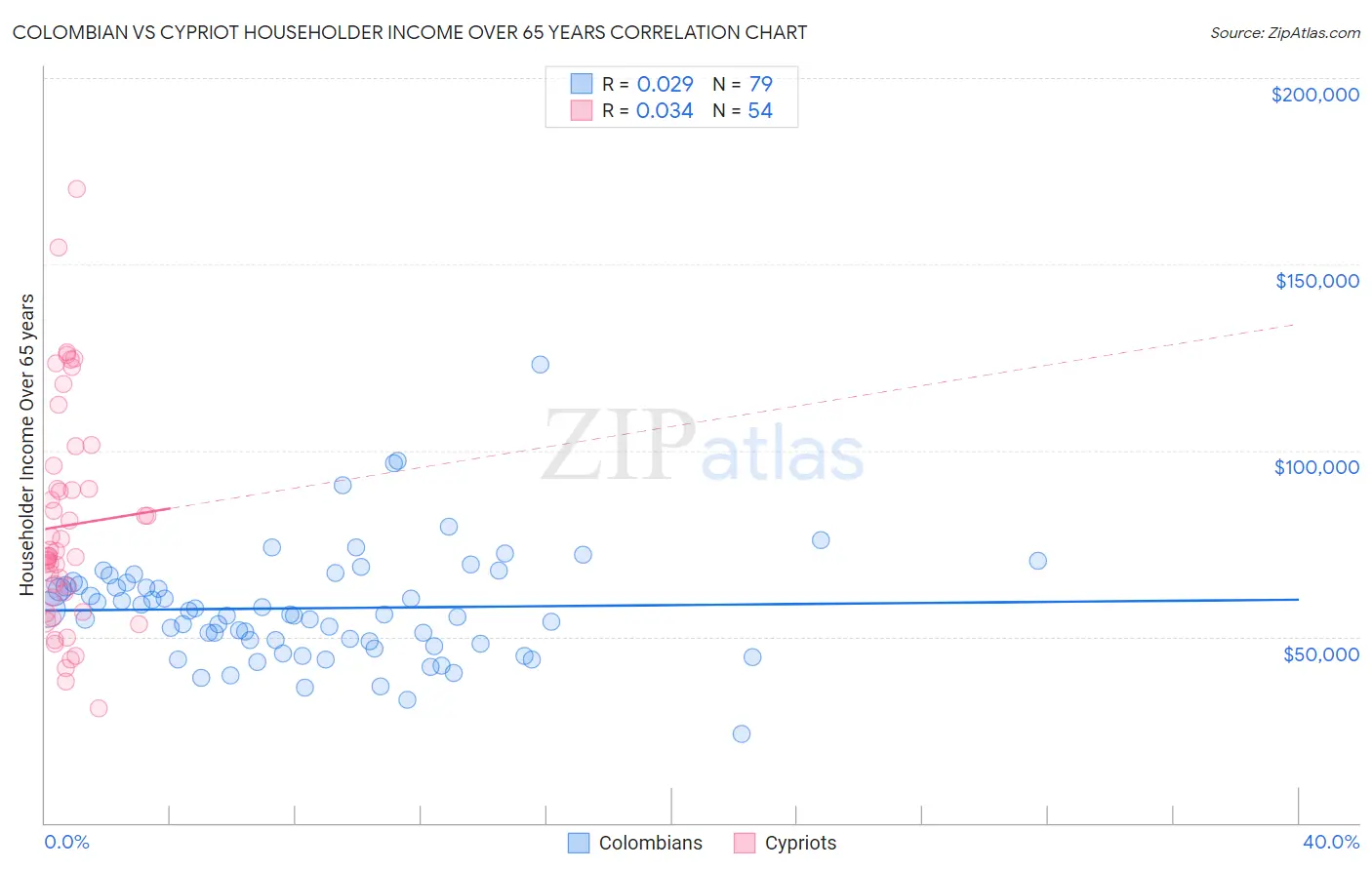 Colombian vs Cypriot Householder Income Over 65 years