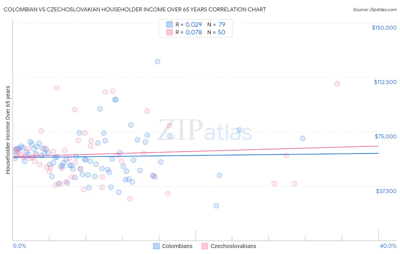 Colombian vs Czechoslovakian Householder Income Over 65 years