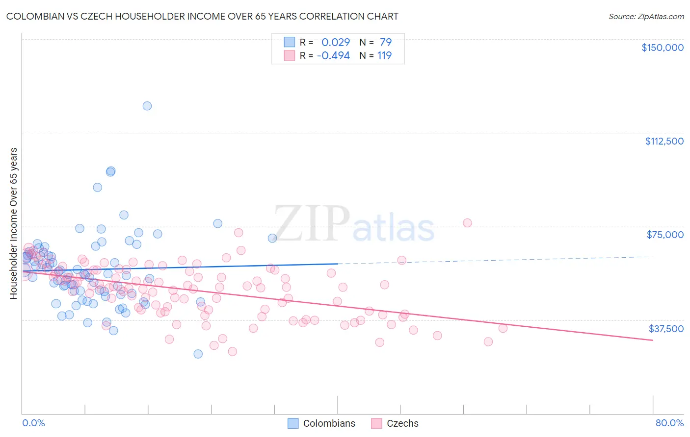 Colombian vs Czech Householder Income Over 65 years