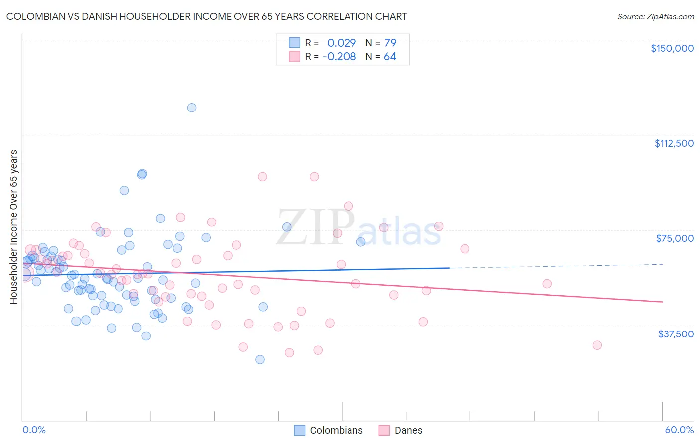 Colombian vs Danish Householder Income Over 65 years