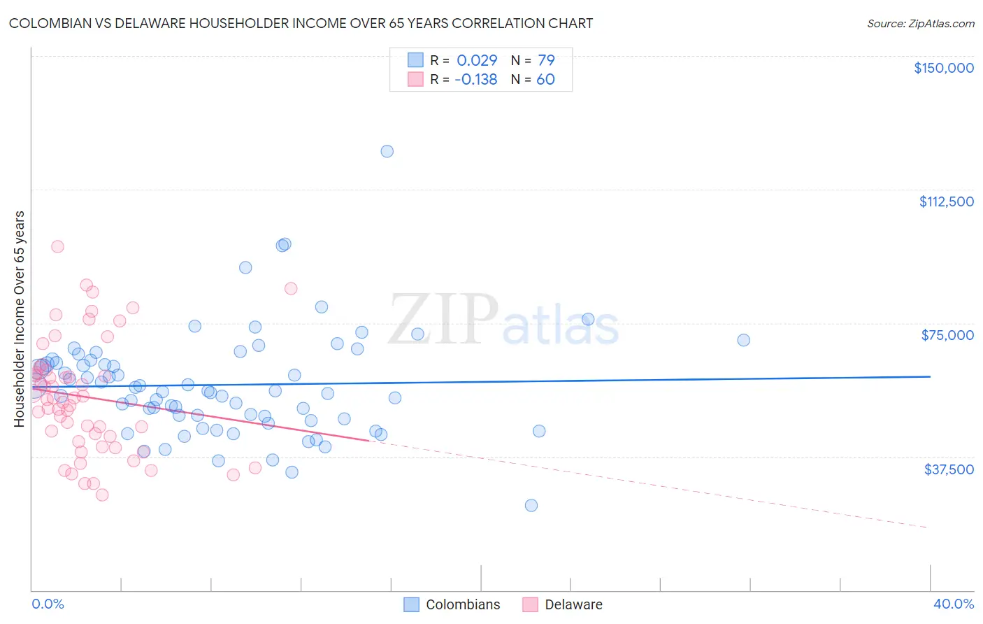 Colombian vs Delaware Householder Income Over 65 years