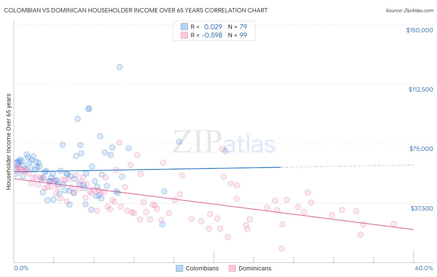 Colombian vs Dominican Householder Income Over 65 years