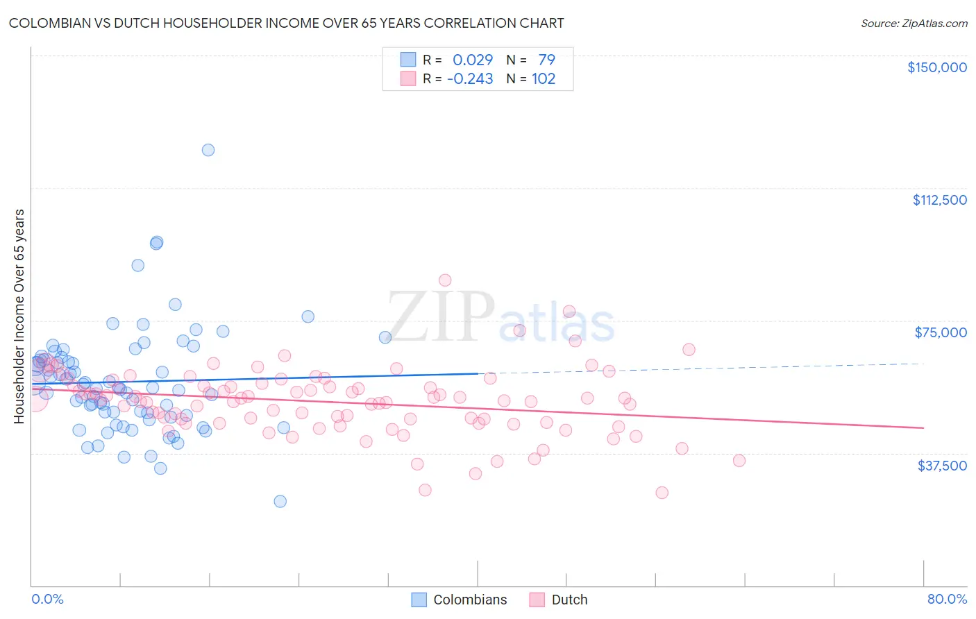 Colombian vs Dutch Householder Income Over 65 years