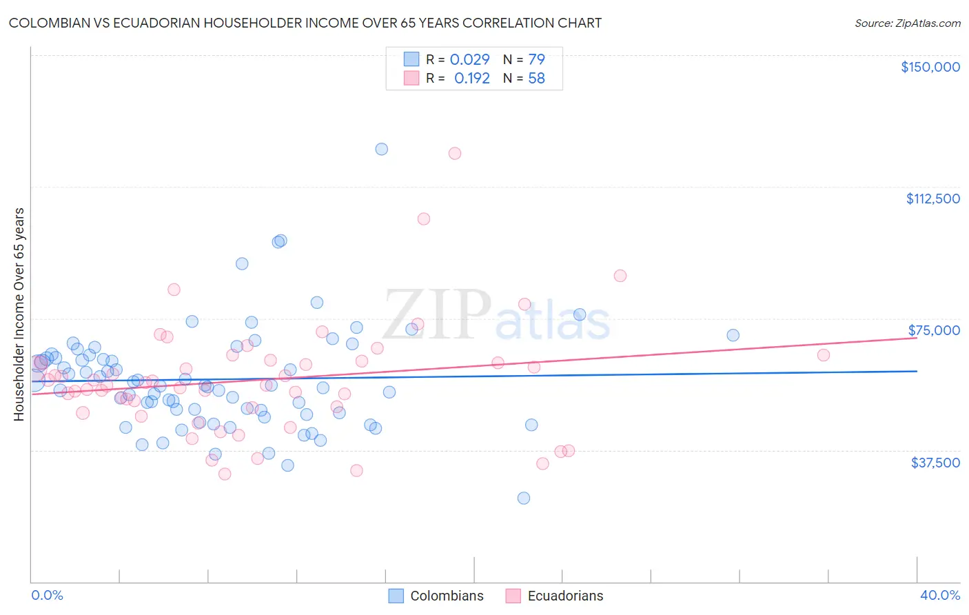 Colombian vs Ecuadorian Householder Income Over 65 years