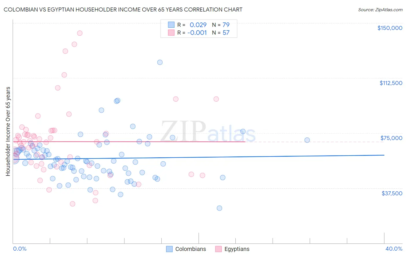 Colombian vs Egyptian Householder Income Over 65 years