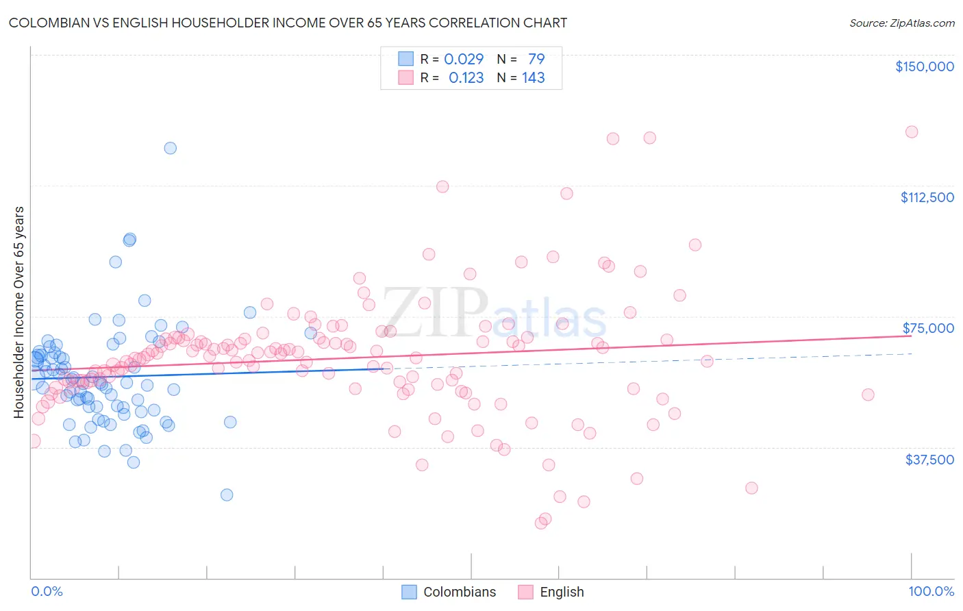 Colombian vs English Householder Income Over 65 years