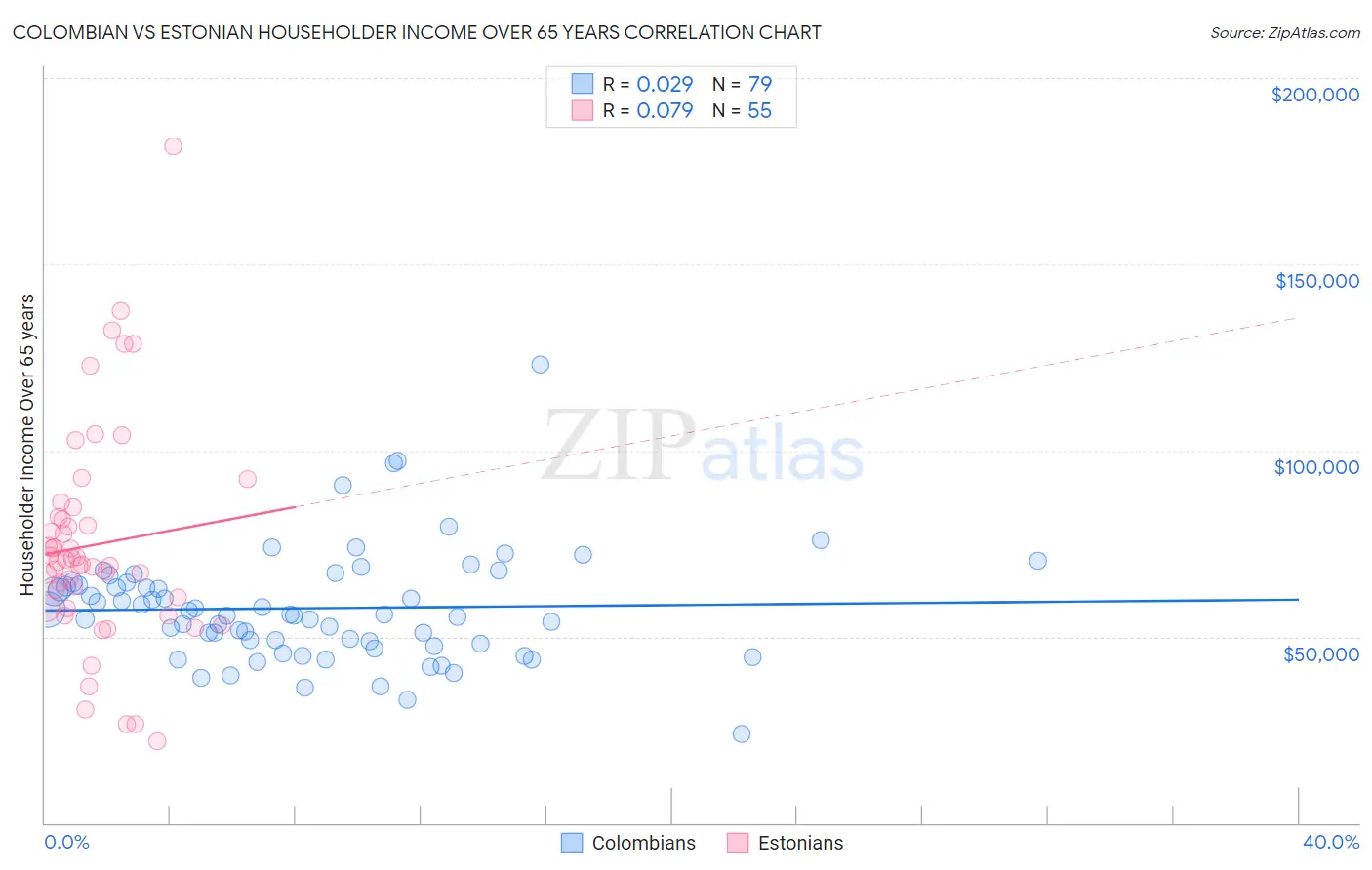 Colombian vs Estonian Householder Income Over 65 years