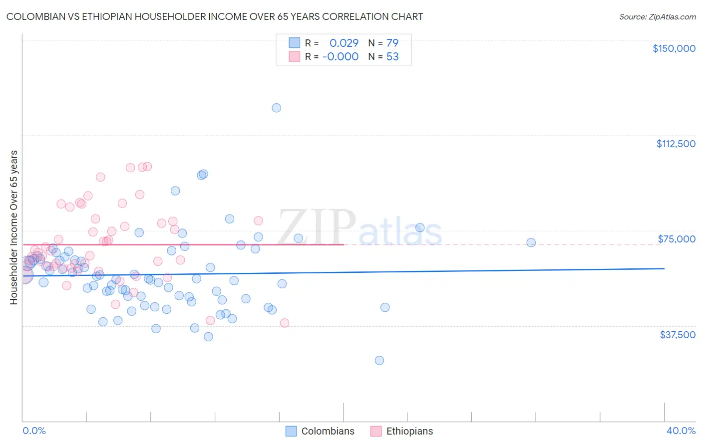 Colombian vs Ethiopian Householder Income Over 65 years