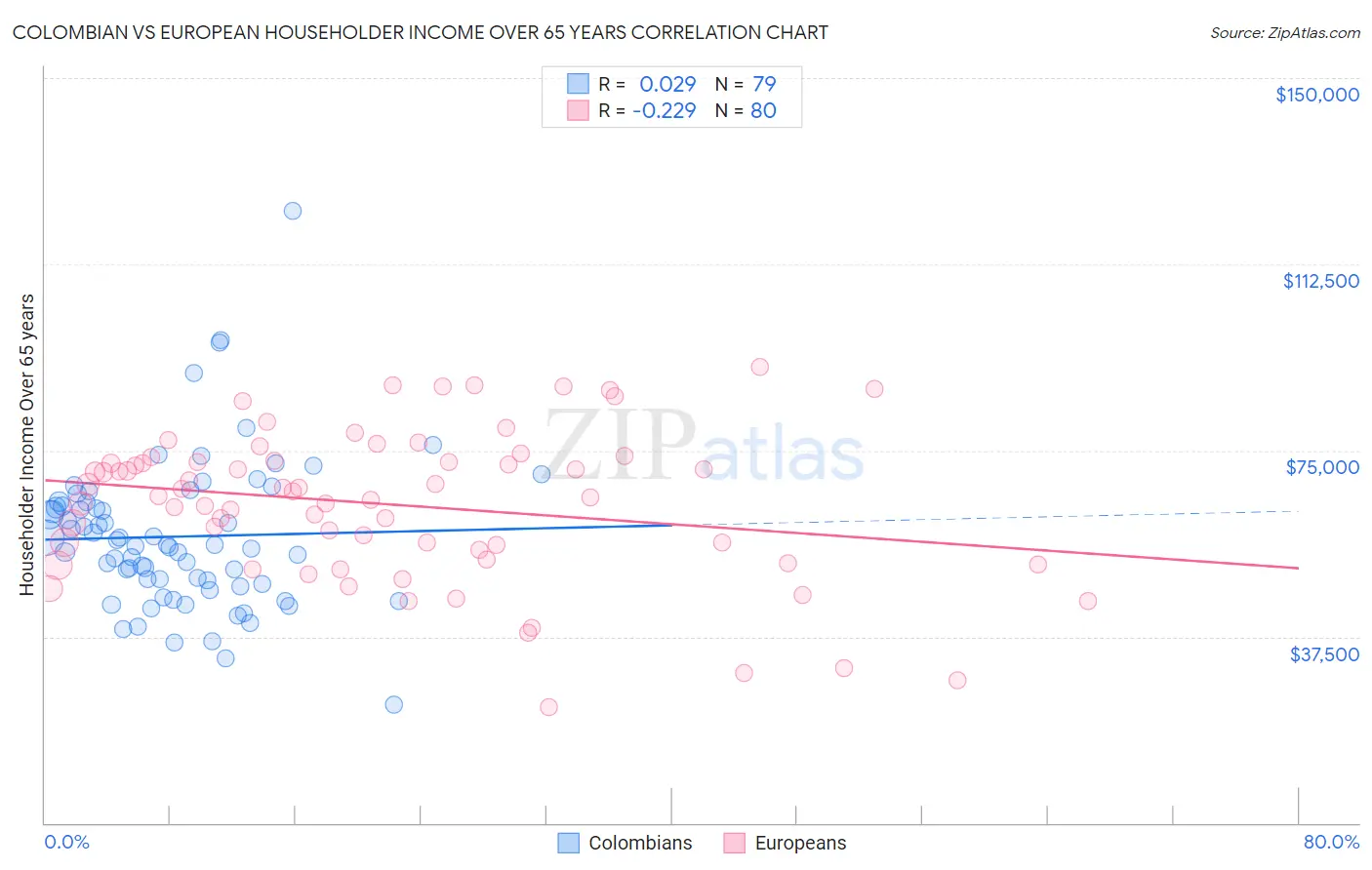 Colombian vs European Householder Income Over 65 years