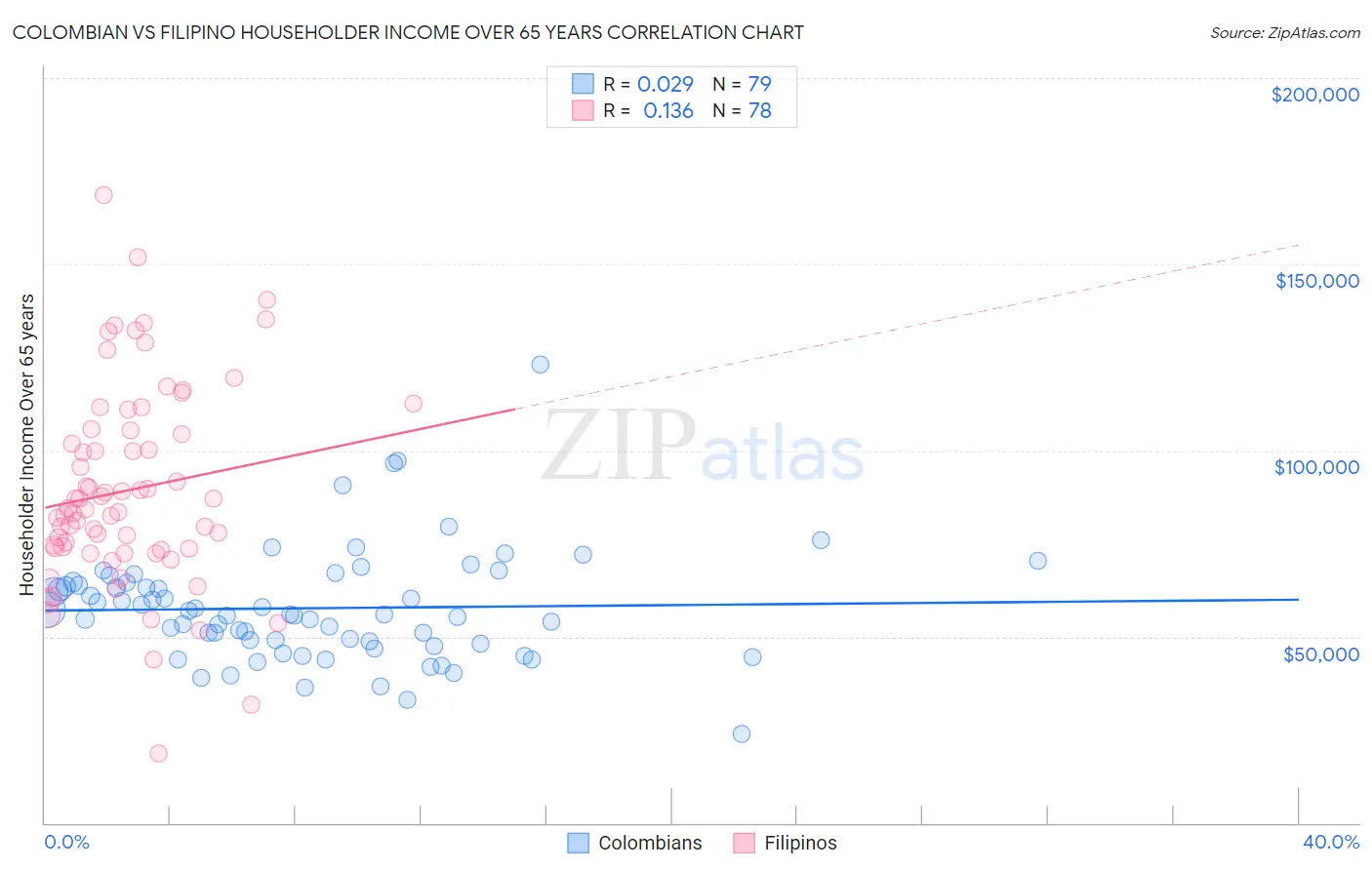 Colombian vs Filipino Householder Income Over 65 years