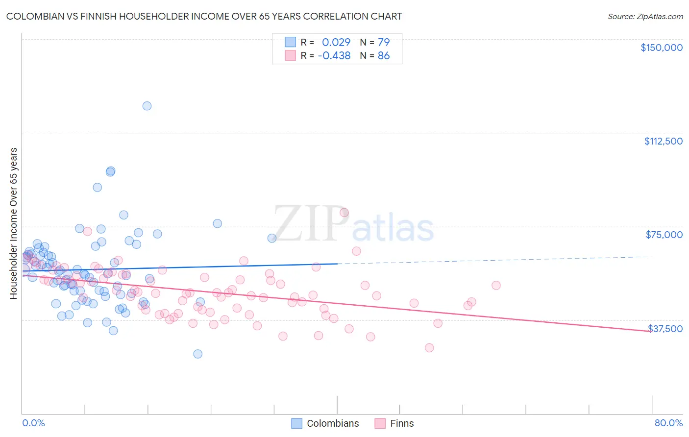 Colombian vs Finnish Householder Income Over 65 years