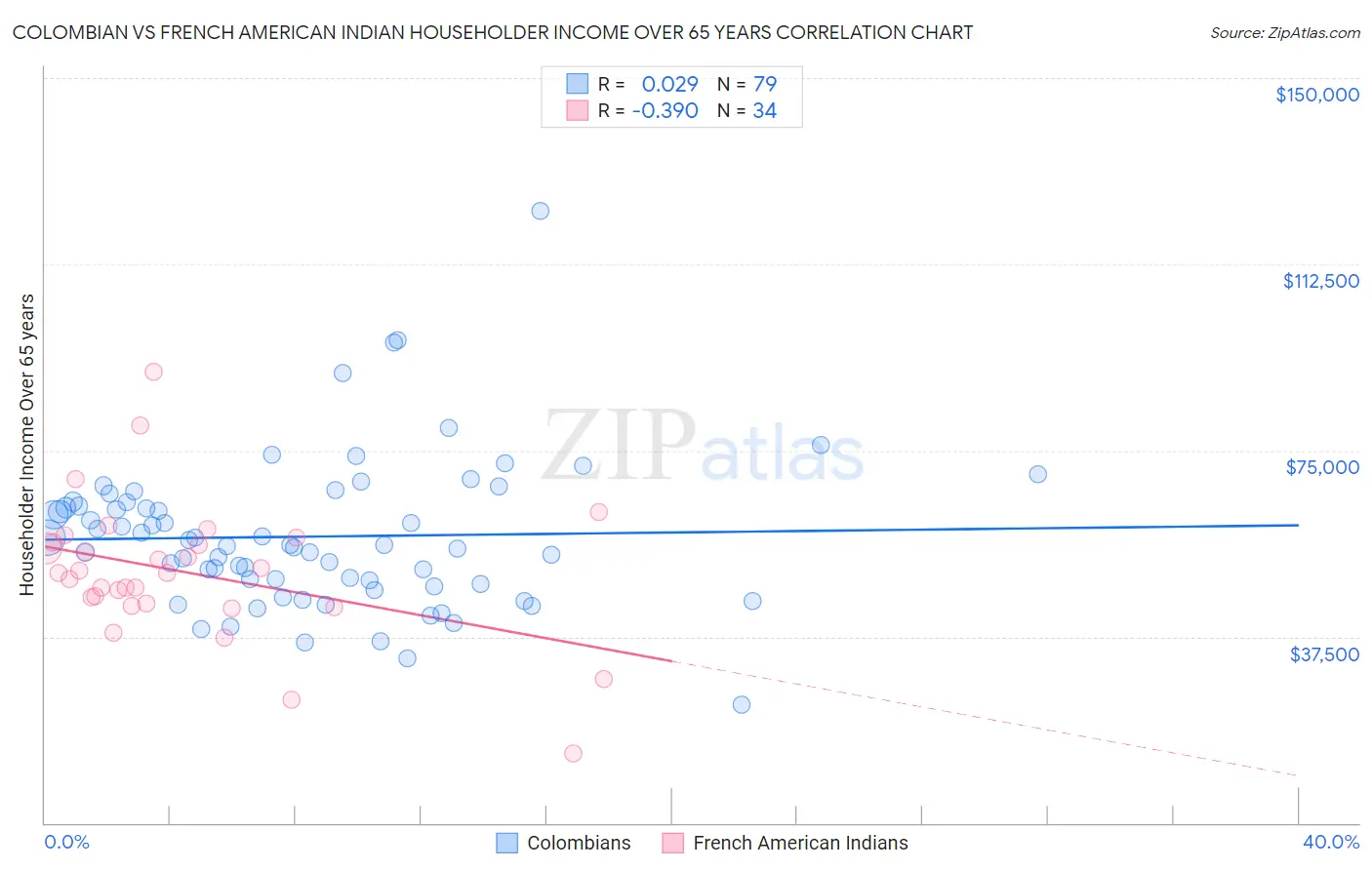 Colombian vs French American Indian Householder Income Over 65 years