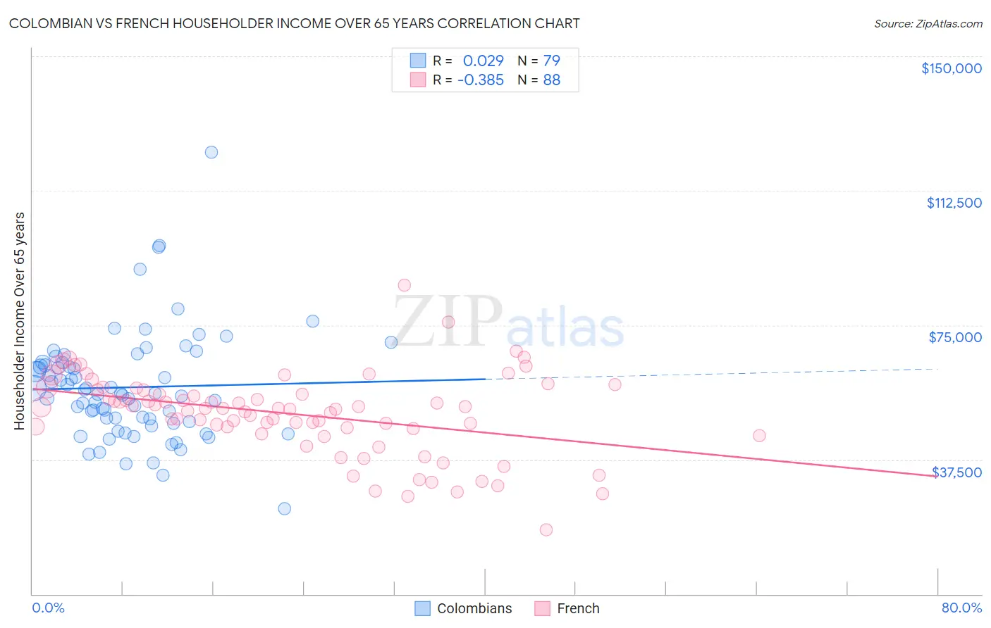 Colombian vs French Householder Income Over 65 years