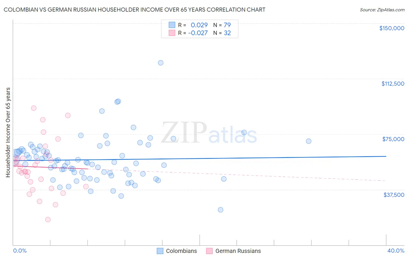 Colombian vs German Russian Householder Income Over 65 years