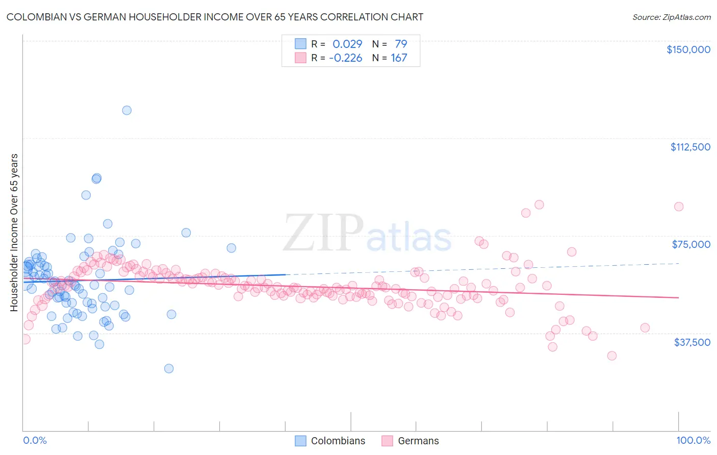 Colombian vs German Householder Income Over 65 years