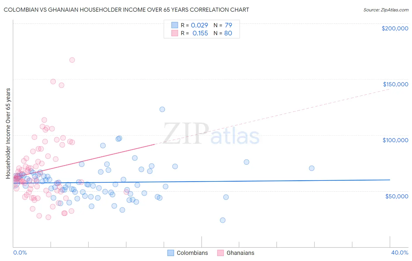 Colombian vs Ghanaian Householder Income Over 65 years