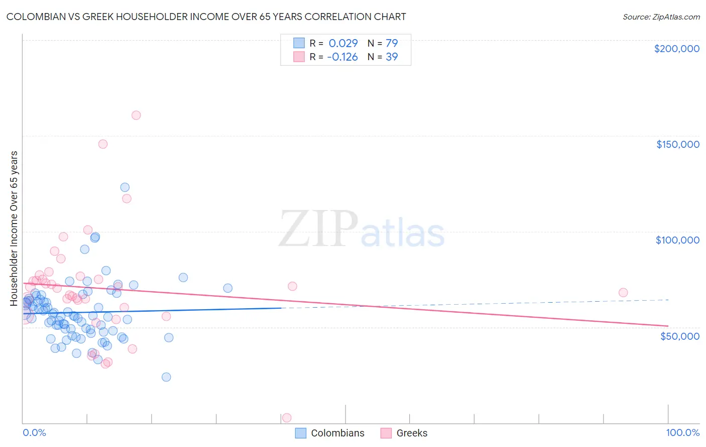 Colombian vs Greek Householder Income Over 65 years