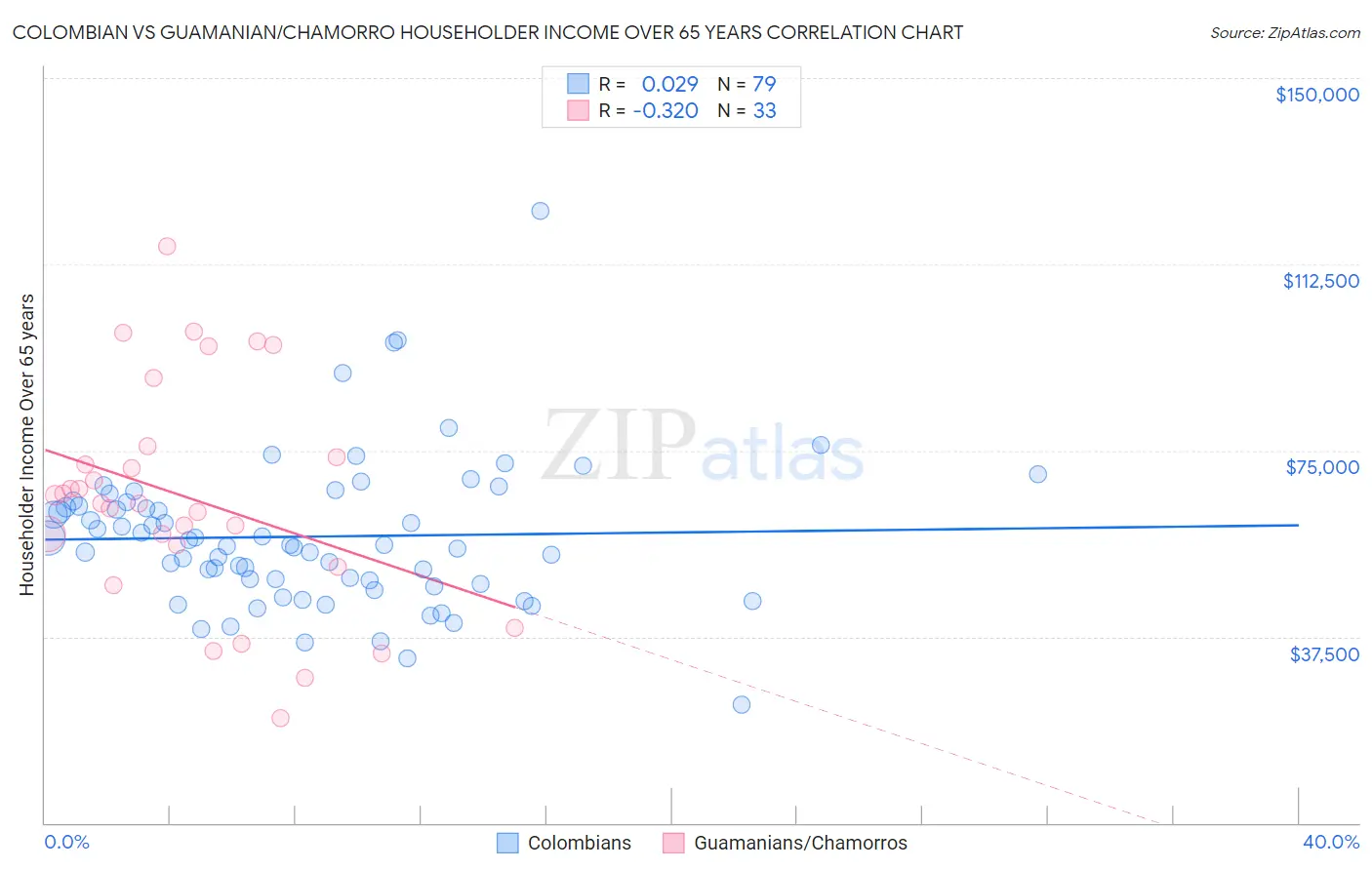 Colombian vs Guamanian/Chamorro Householder Income Over 65 years