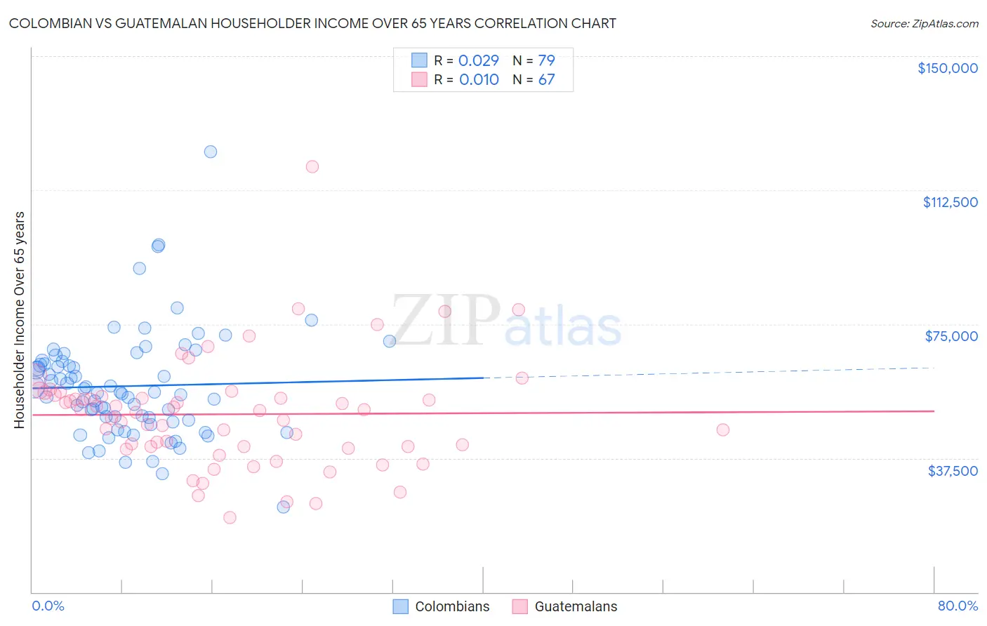 Colombian vs Guatemalan Householder Income Over 65 years