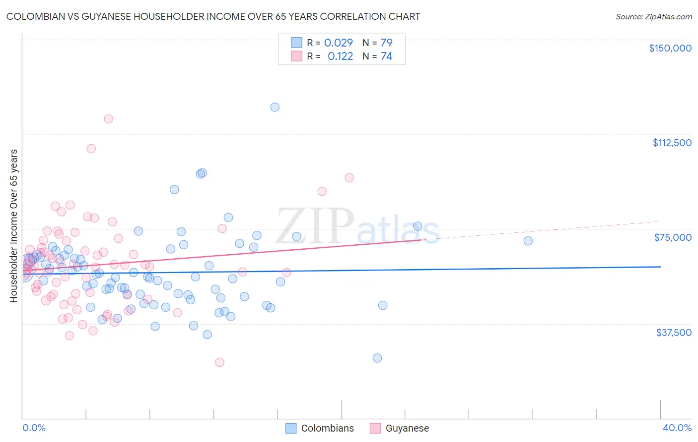 Colombian vs Guyanese Householder Income Over 65 years