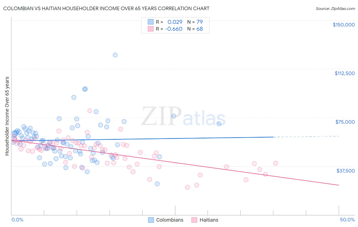Colombian vs Haitian Householder Income Over 65 years