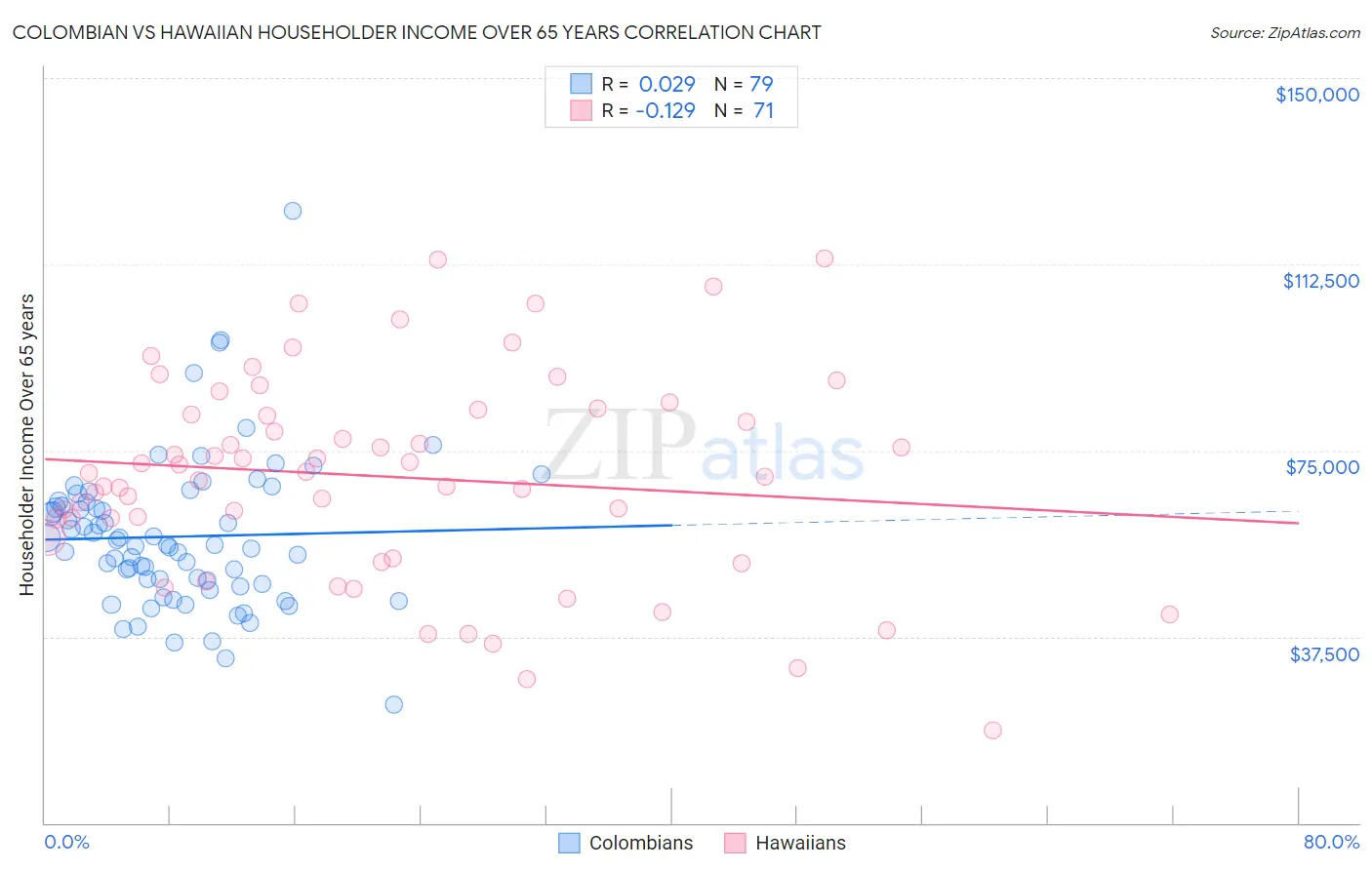 Colombian vs Hawaiian Householder Income Over 65 years