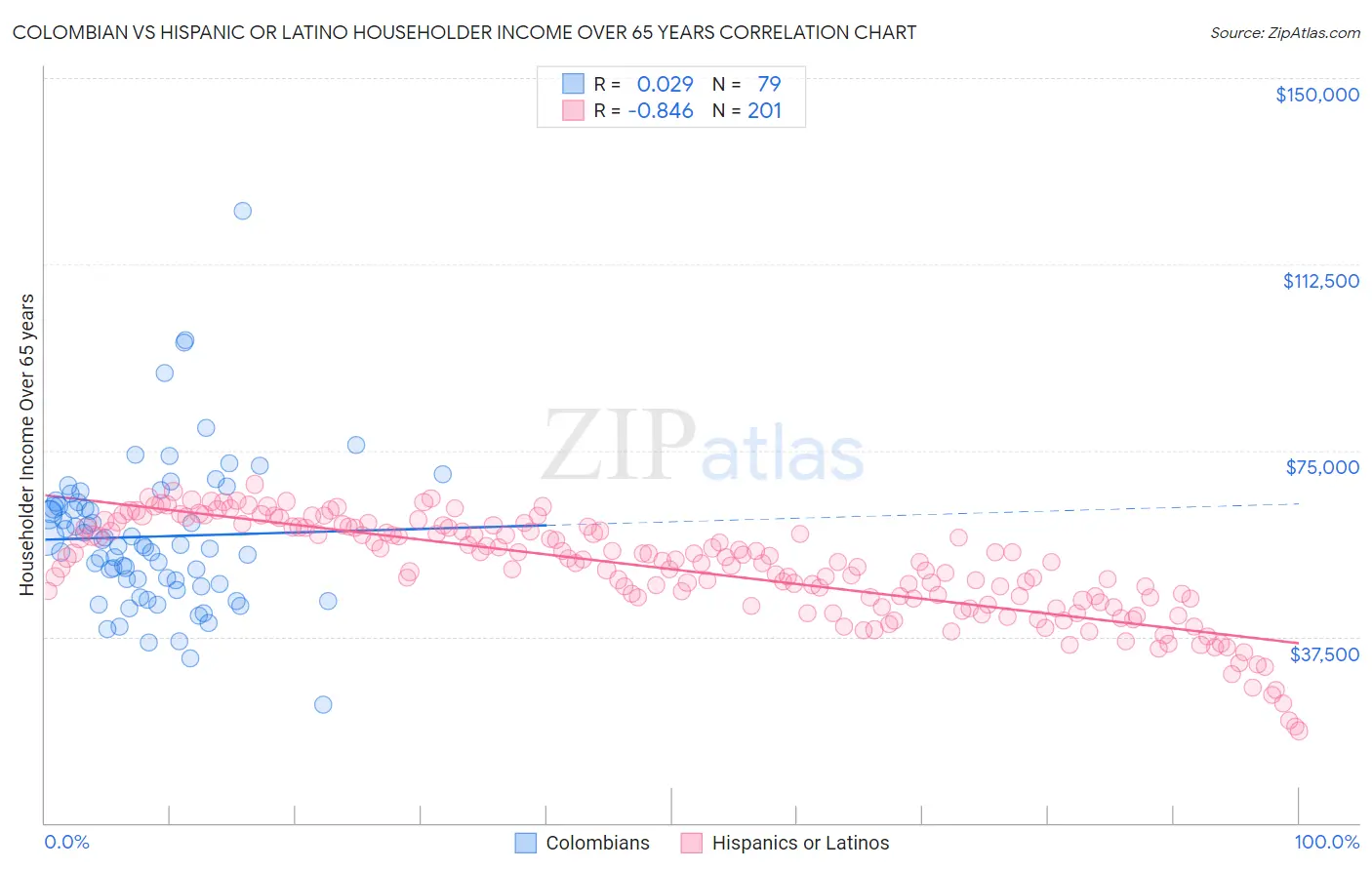 Colombian vs Hispanic or Latino Householder Income Over 65 years