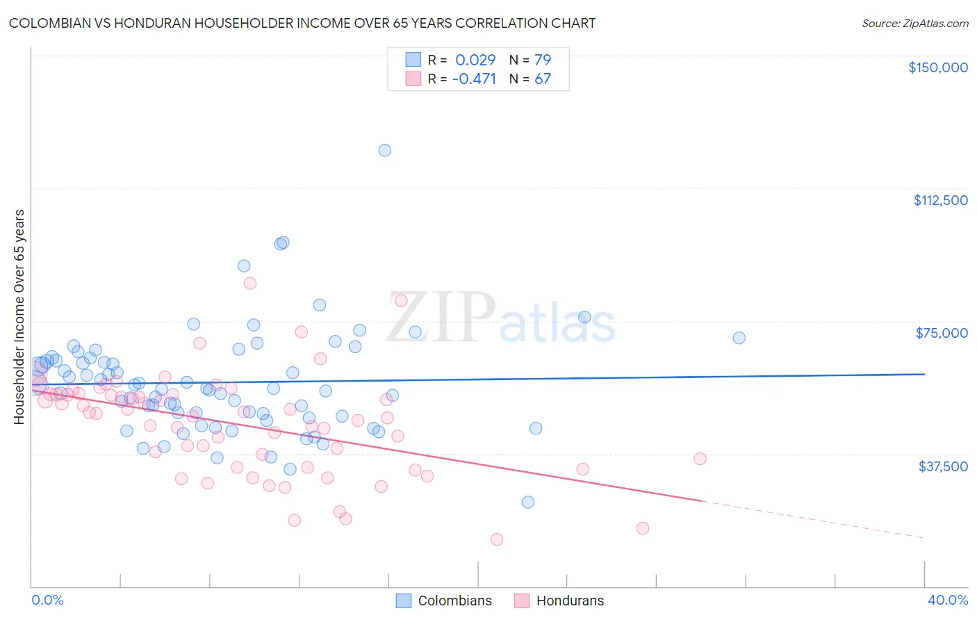 Colombian vs Honduran Householder Income Over 65 years