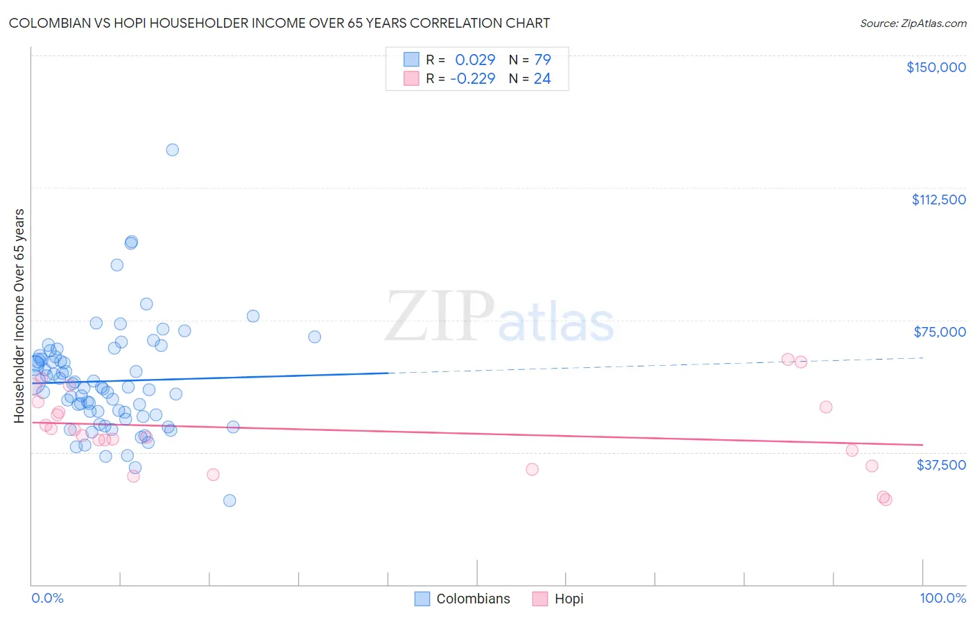 Colombian vs Hopi Householder Income Over 65 years