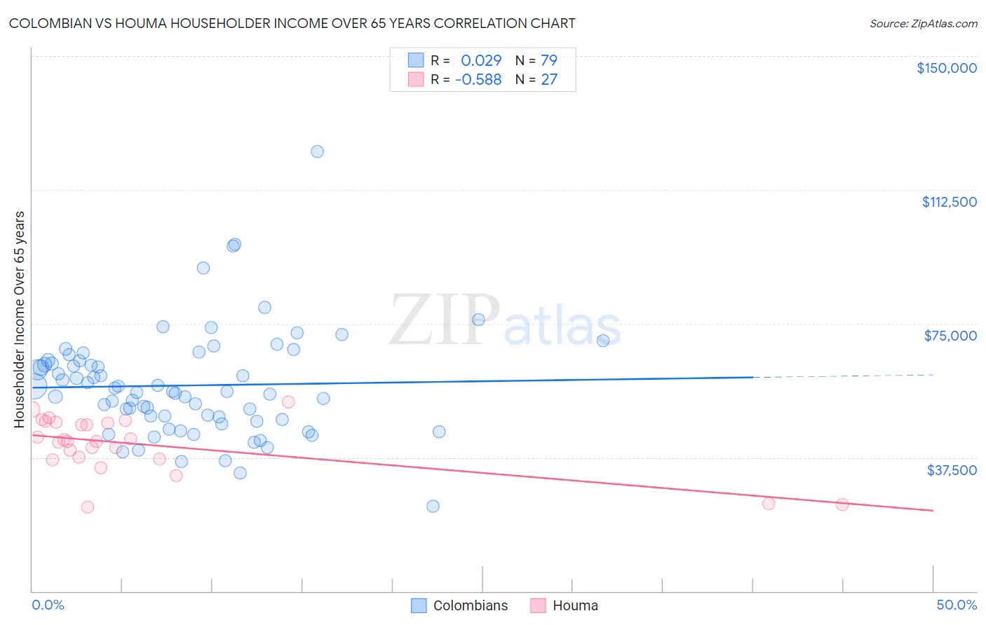 Colombian vs Houma Householder Income Over 65 years