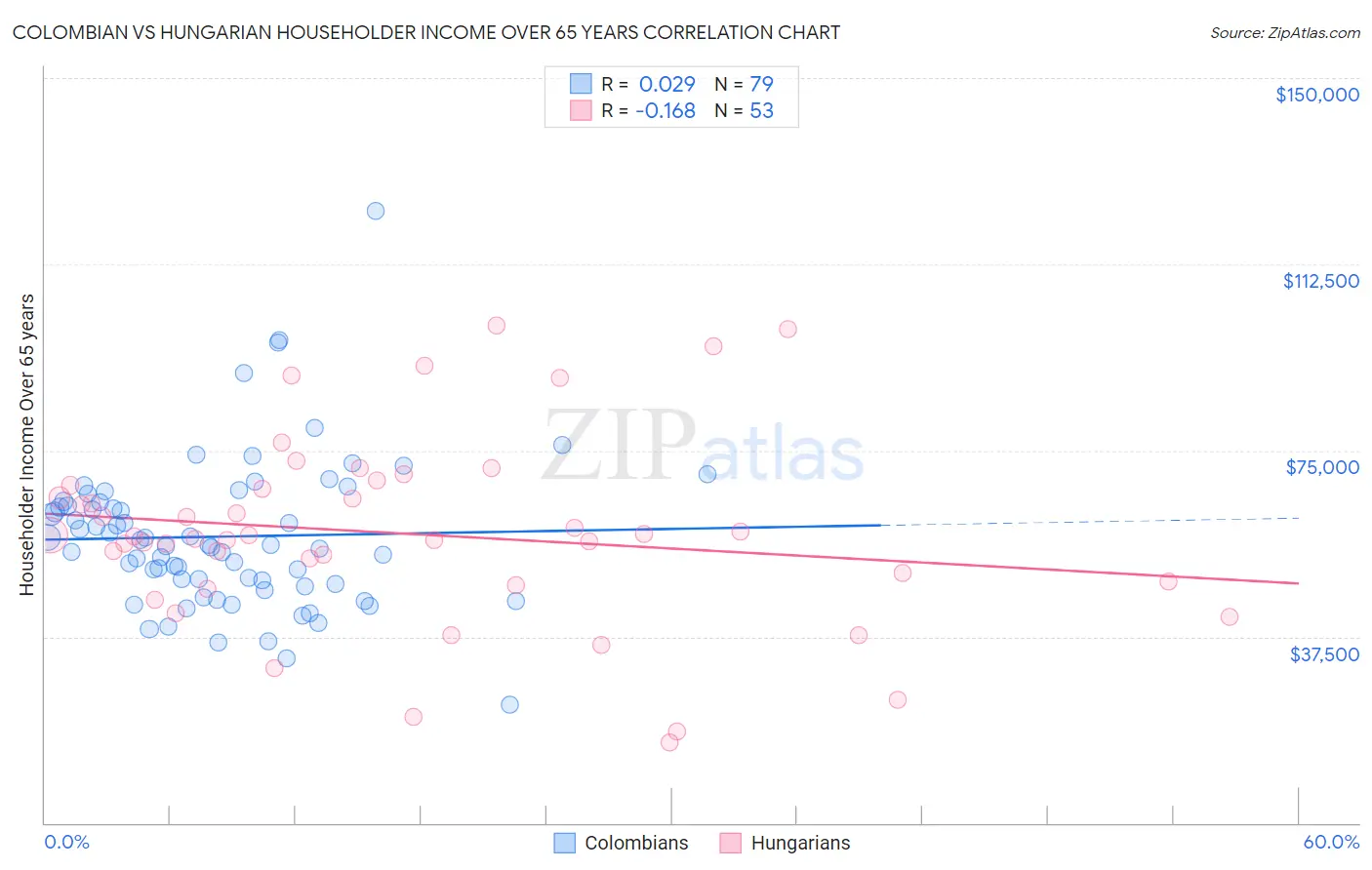 Colombian vs Hungarian Householder Income Over 65 years