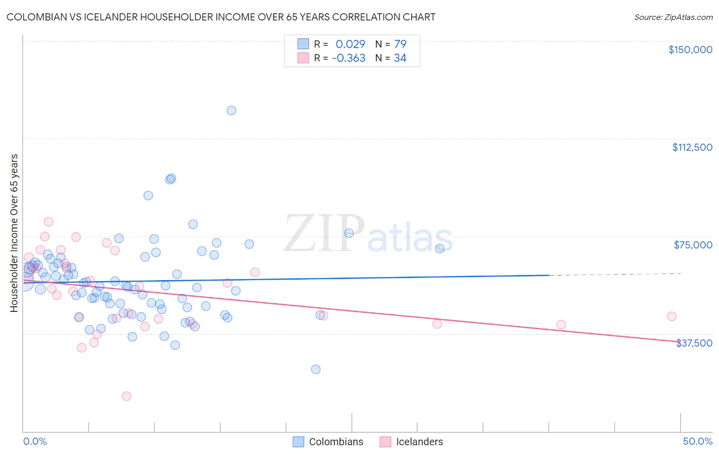 Colombian vs Icelander Householder Income Over 65 years