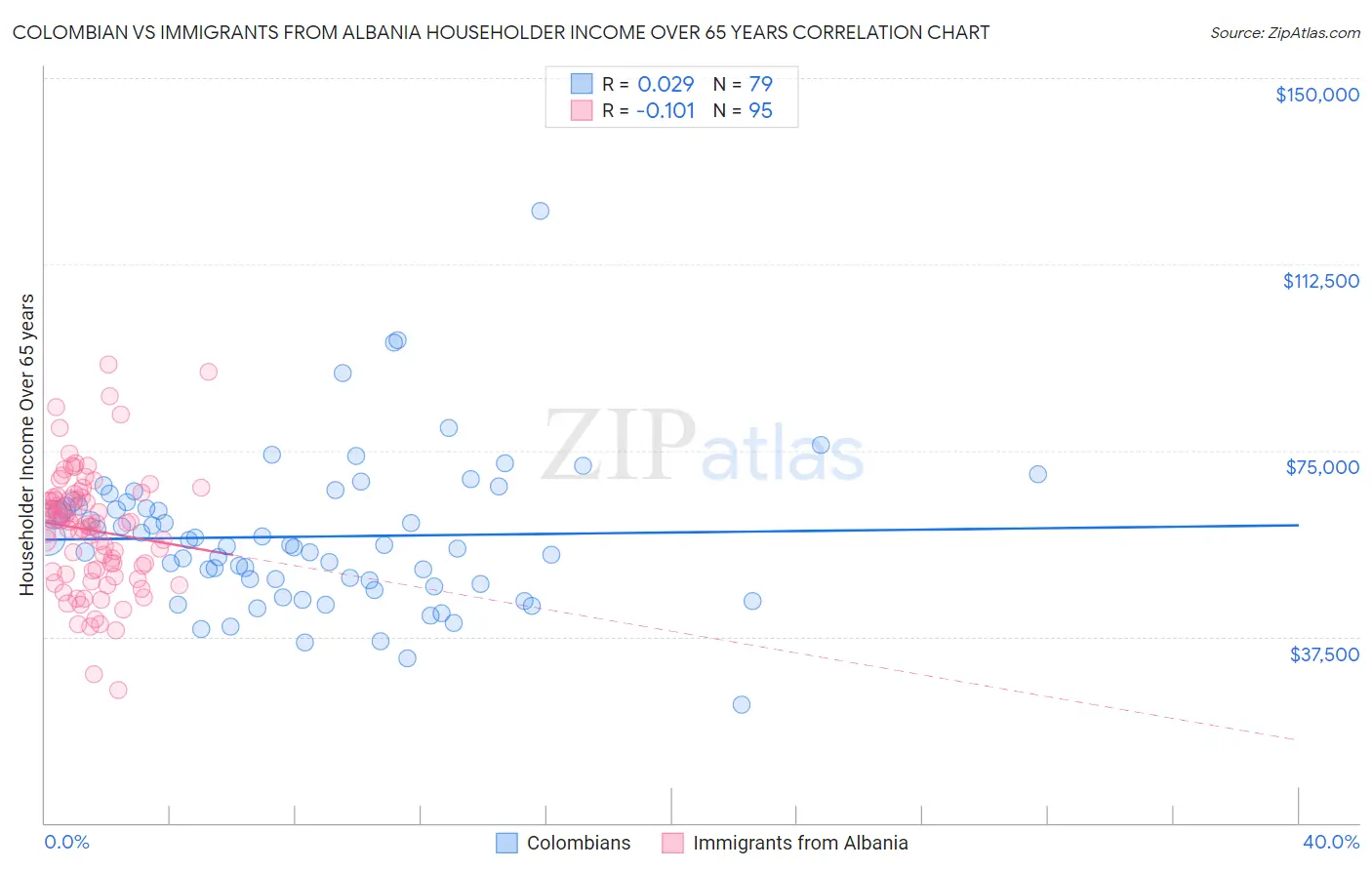Colombian vs Immigrants from Albania Householder Income Over 65 years