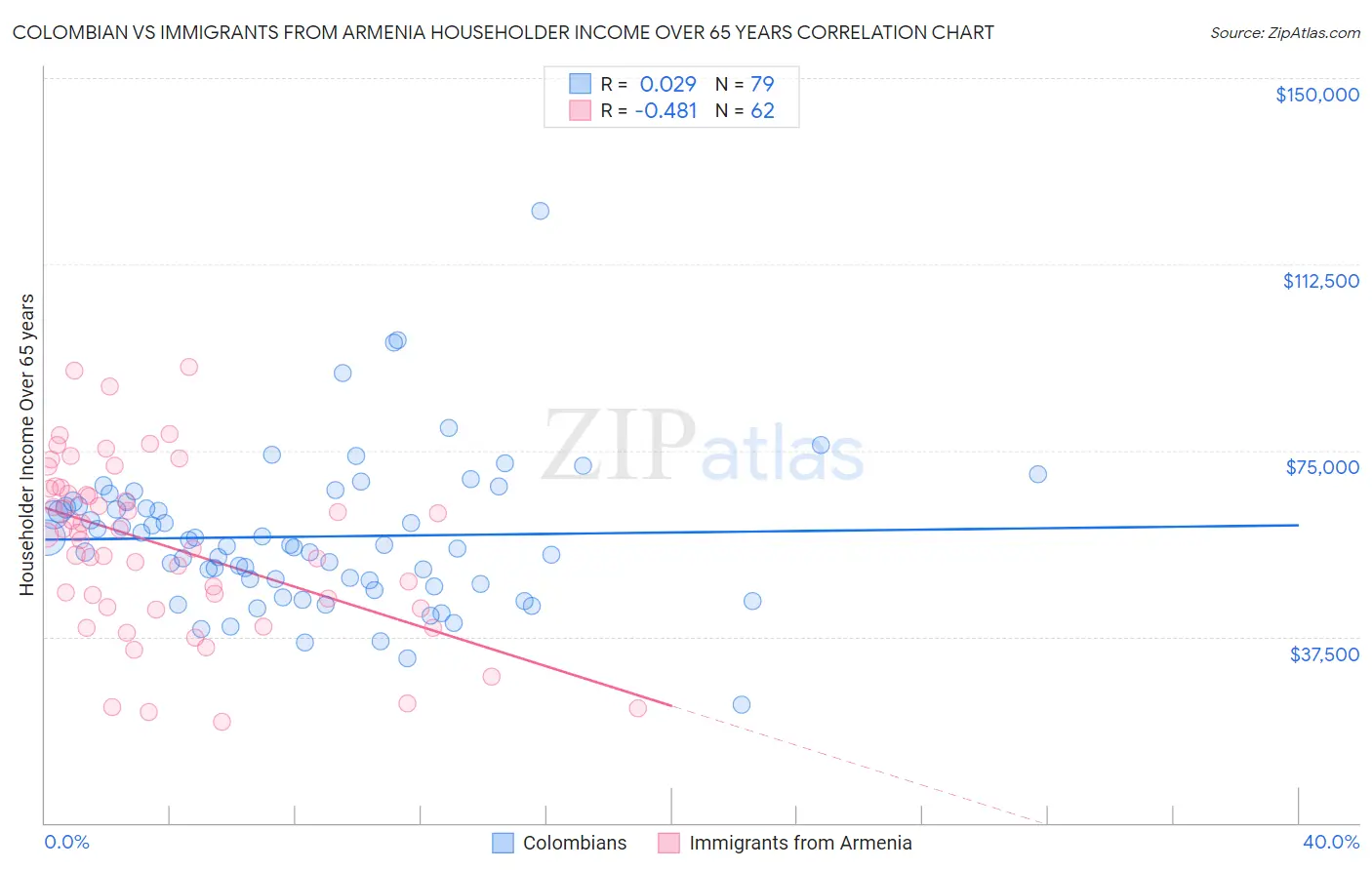 Colombian vs Immigrants from Armenia Householder Income Over 65 years