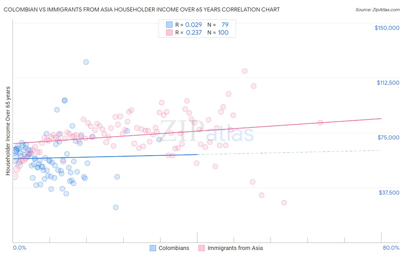 Colombian vs Immigrants from Asia Householder Income Over 65 years