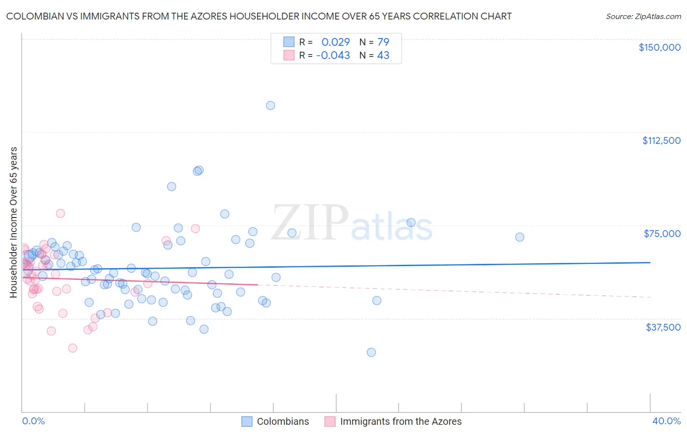 Colombian vs Immigrants from the Azores Householder Income Over 65 years