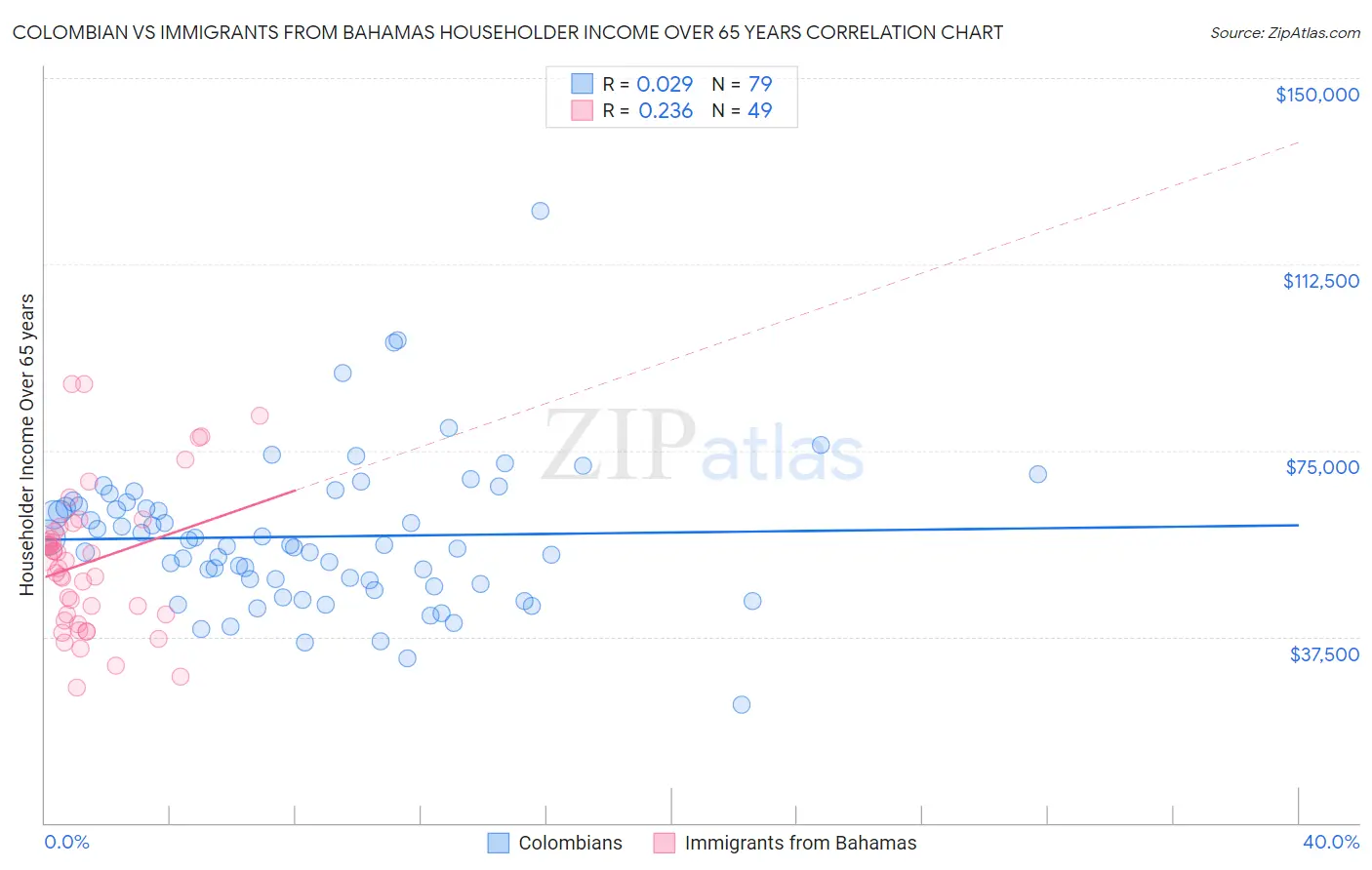 Colombian vs Immigrants from Bahamas Householder Income Over 65 years