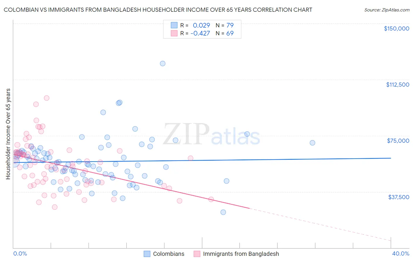 Colombian vs Immigrants from Bangladesh Householder Income Over 65 years