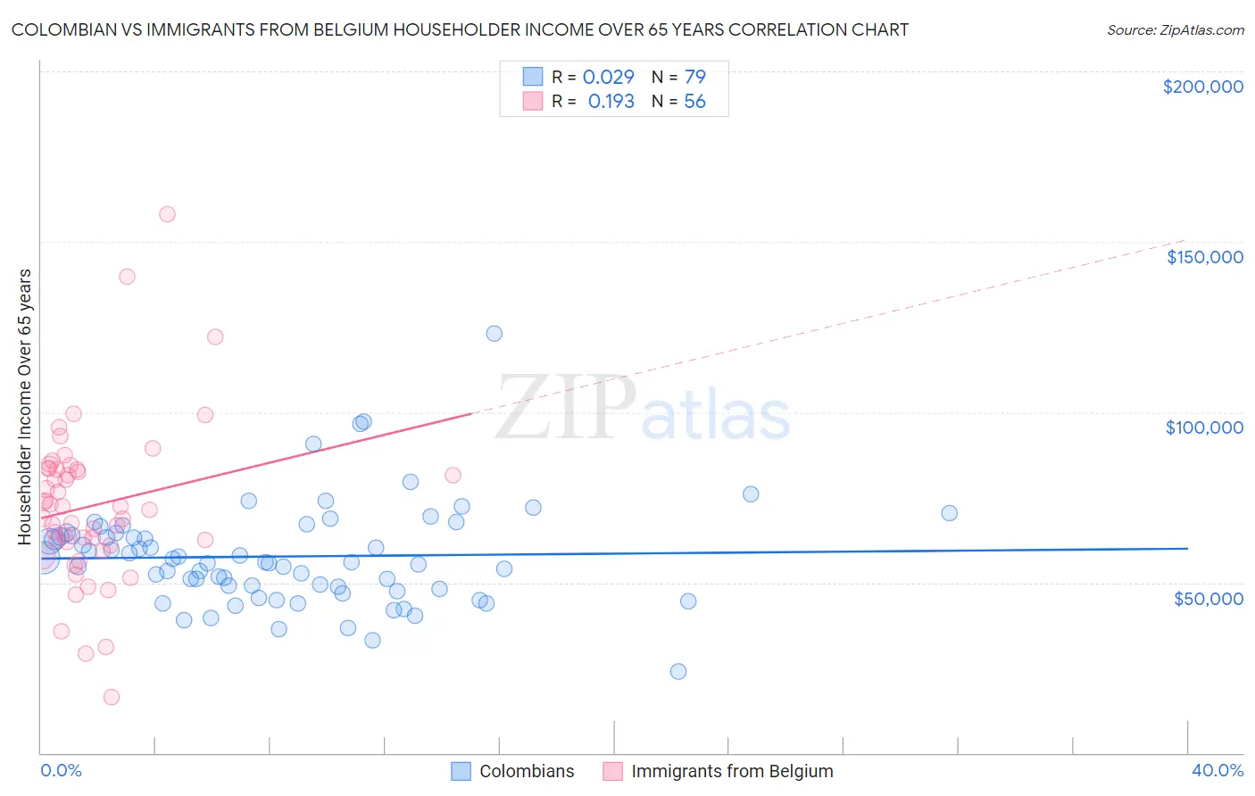 Colombian vs Immigrants from Belgium Householder Income Over 65 years