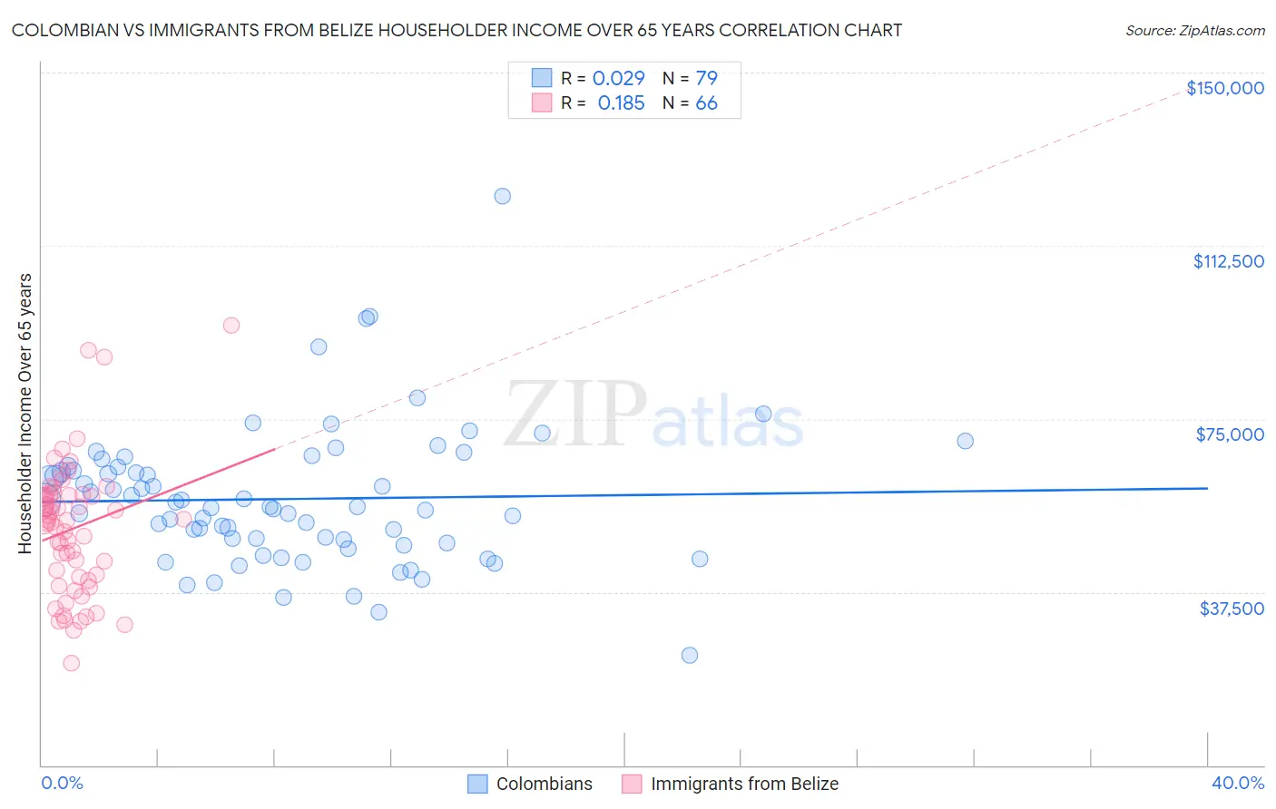 Colombian vs Immigrants from Belize Householder Income Over 65 years