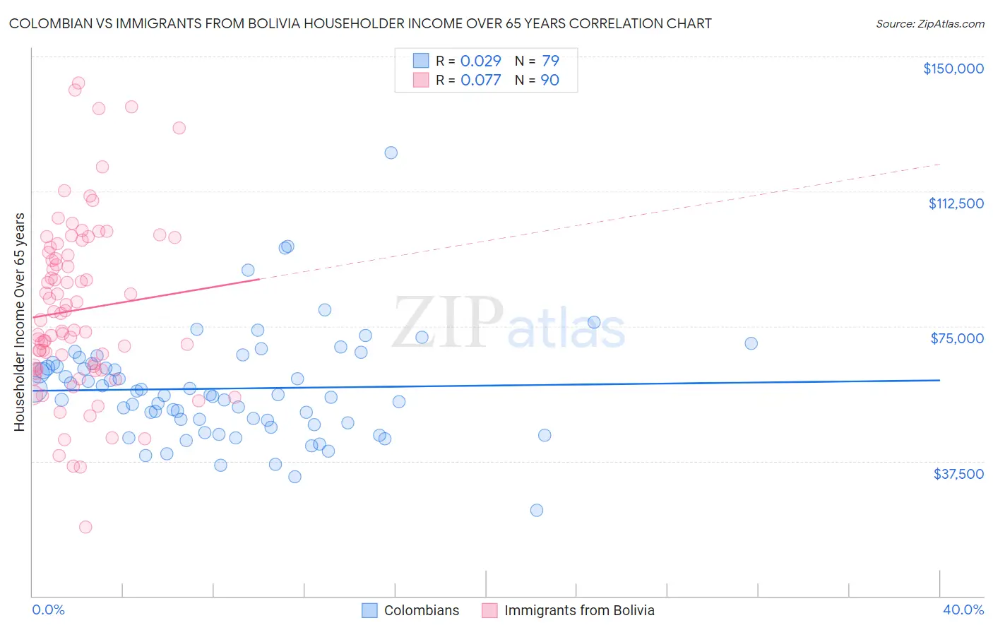 Colombian vs Immigrants from Bolivia Householder Income Over 65 years