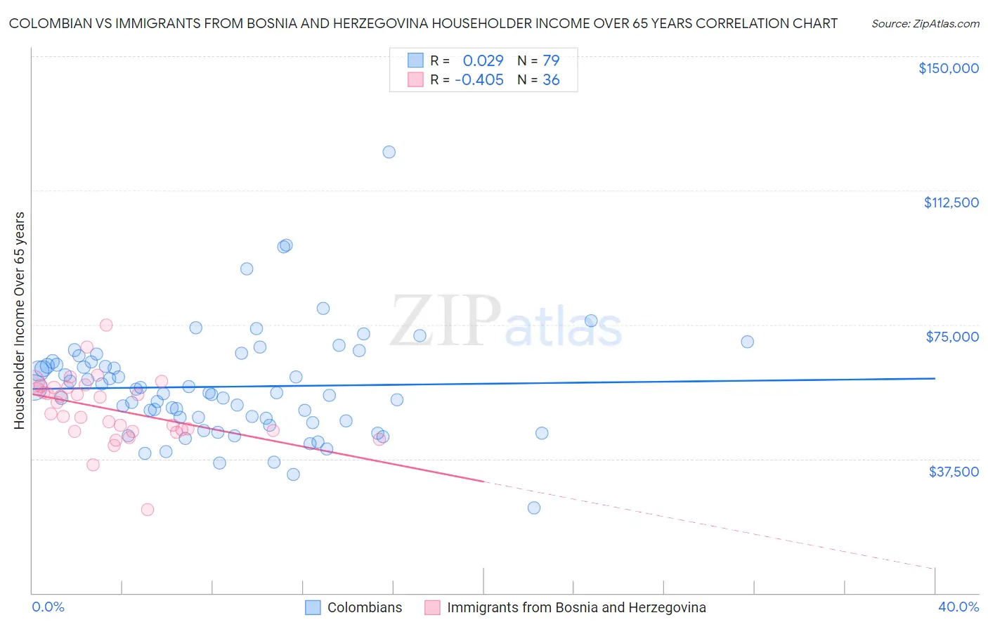 Colombian vs Immigrants from Bosnia and Herzegovina Householder Income Over 65 years