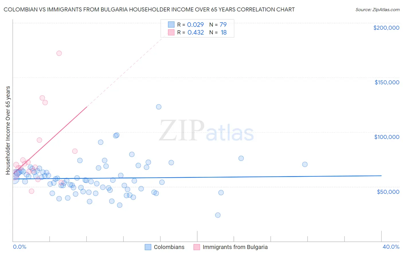 Colombian vs Immigrants from Bulgaria Householder Income Over 65 years