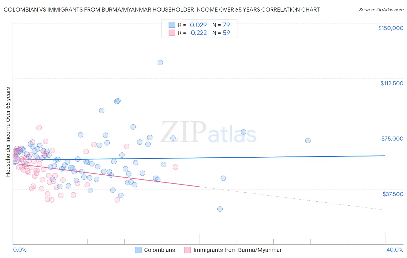 Colombian vs Immigrants from Burma/Myanmar Householder Income Over 65 years