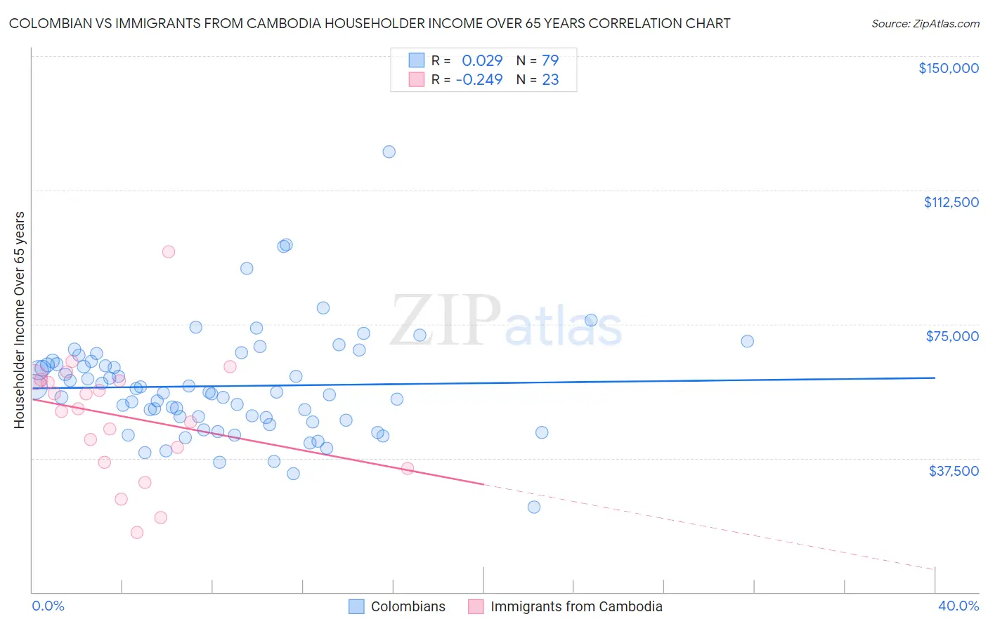 Colombian vs Immigrants from Cambodia Householder Income Over 65 years