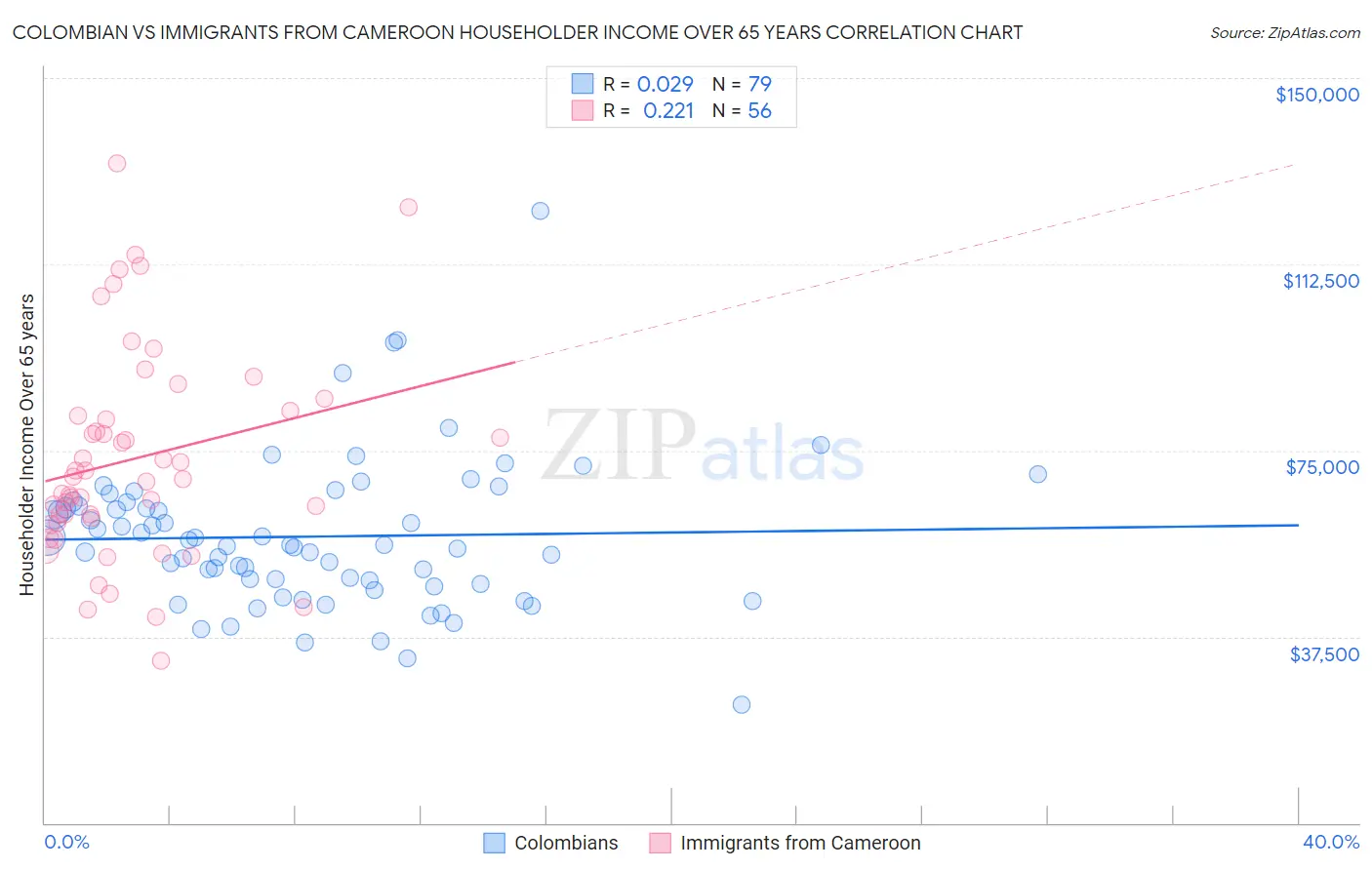 Colombian vs Immigrants from Cameroon Householder Income Over 65 years