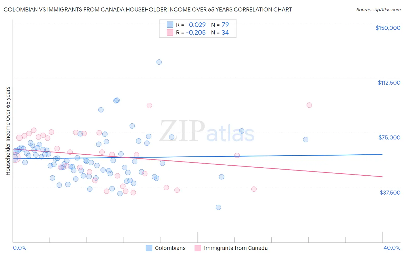 Colombian vs Immigrants from Canada Householder Income Over 65 years