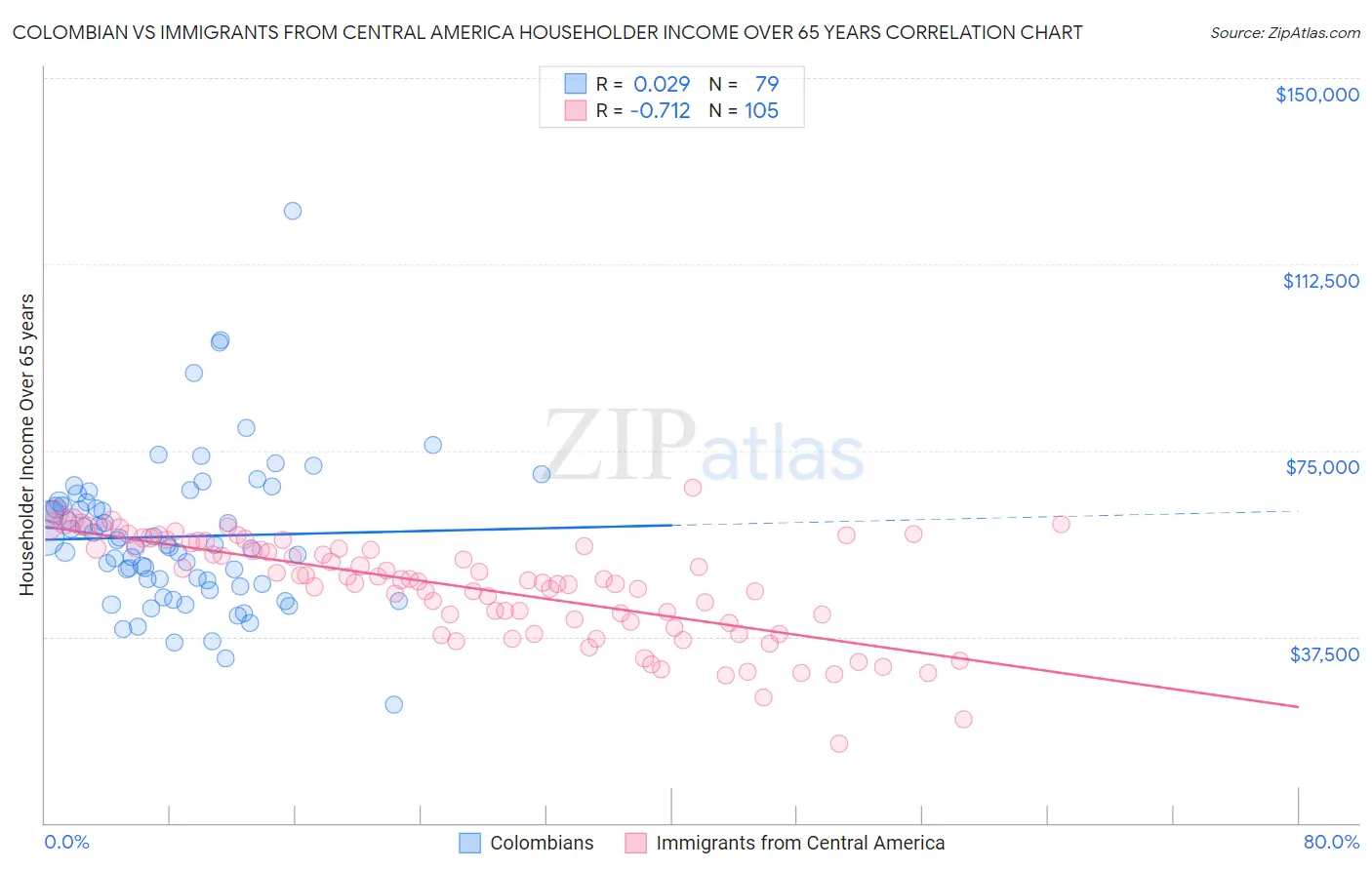 Colombian vs Immigrants from Central America Householder Income Over 65 years