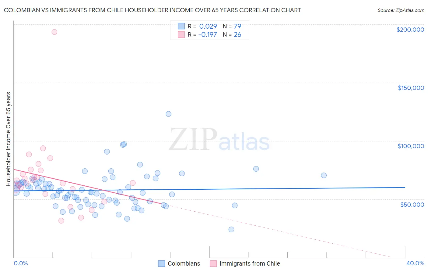 Colombian vs Immigrants from Chile Householder Income Over 65 years