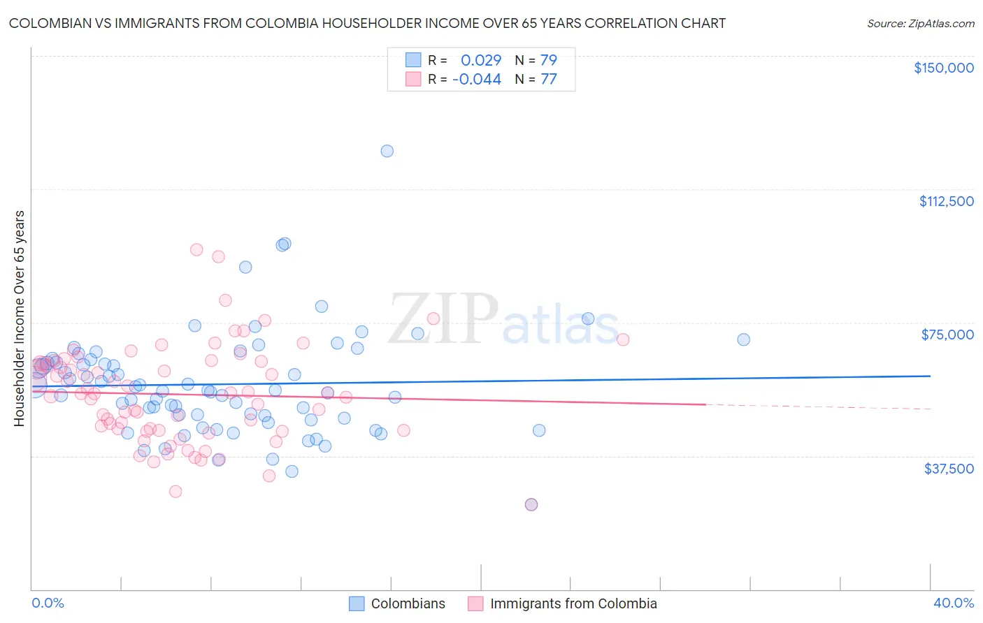 Colombian vs Immigrants from Colombia Householder Income Over 65 years